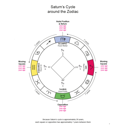 saturn cycle