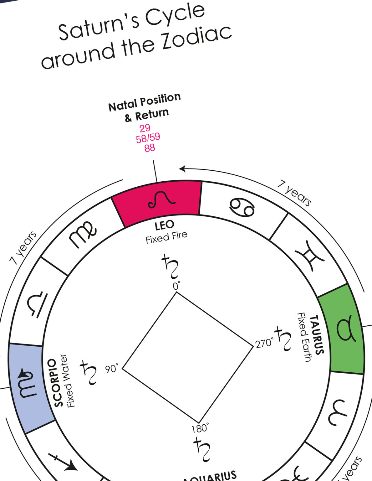 Saturn return report astrocal