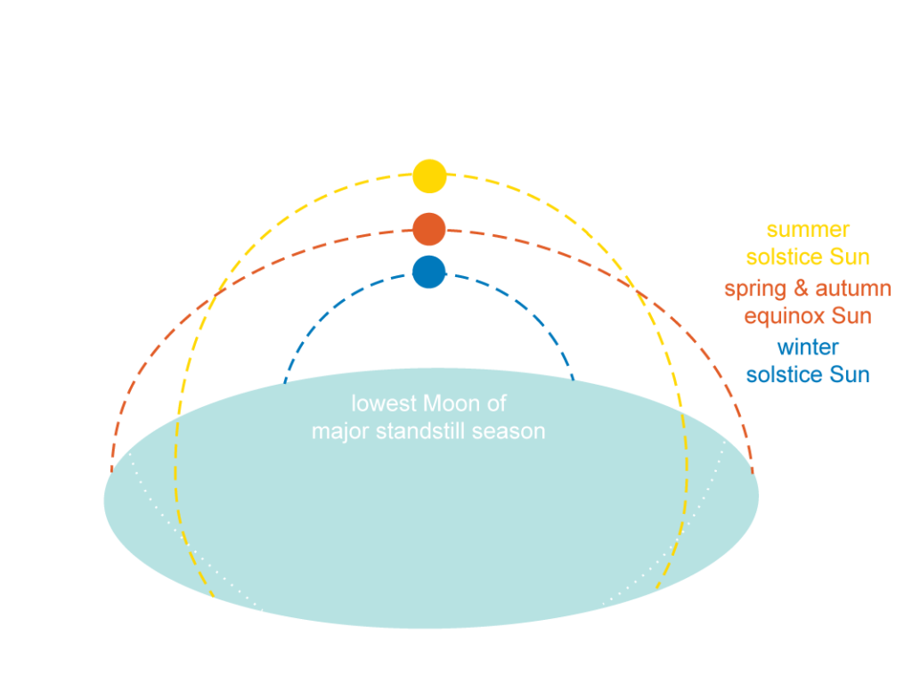 major lunar standstill