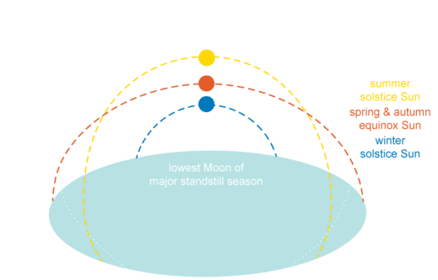 major lunar standstill