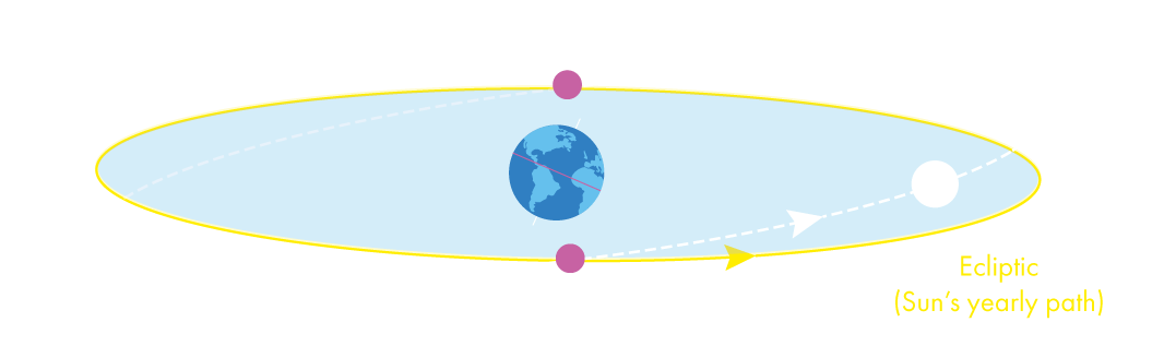 Moons Path on Ecliptic