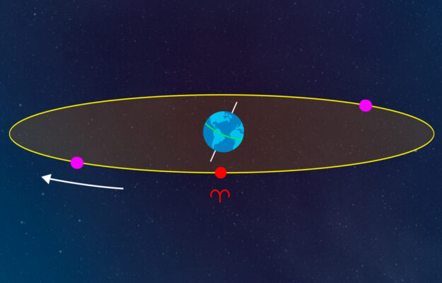 gravitational pull of the sun and the moons nodes
