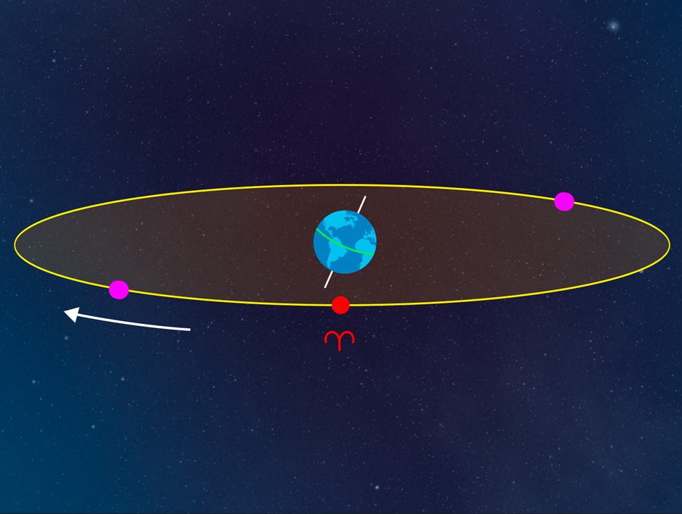 gravitational pull of the sun and the moons nodes
