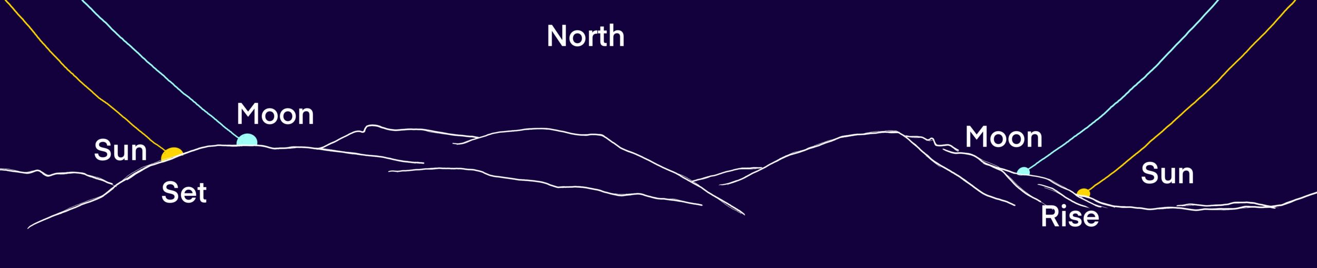 Castlerigg Moon rise and set